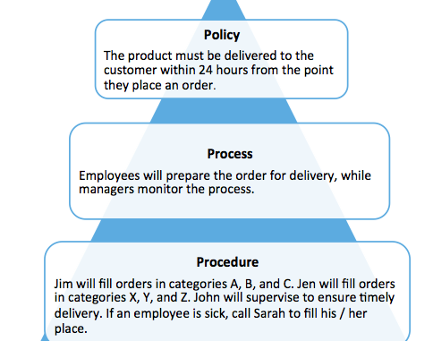 procedure-vs-process
