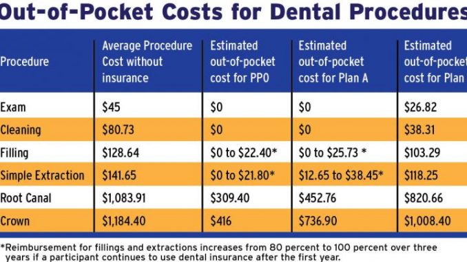 average-cost-of-dental-procedures