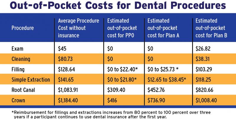 Dental Procedure Prices Dental News Network