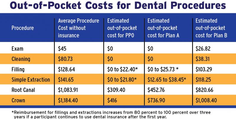 how much does a dentist visit cost in canada