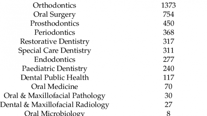 dentistry-specialization