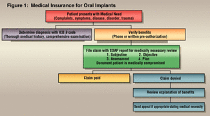 How can I get free dental implants?