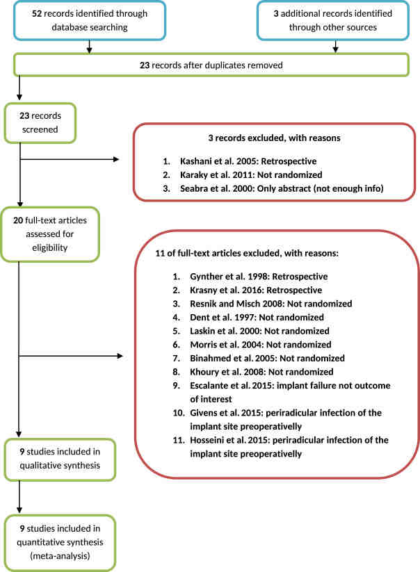 Are antibiotics necessary after dental implant surgery Dental News