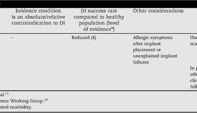 What are contraindications for dental implants