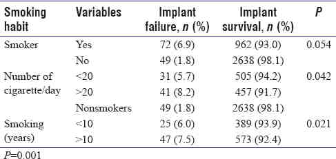 When can I smoke after dental implants?