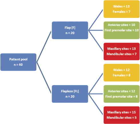 How soon is it safe to smoke after bone graft?