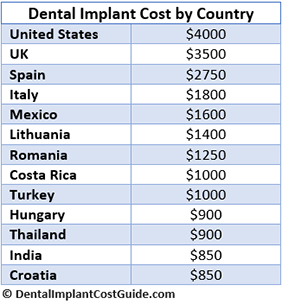 Can dental implants be done in one day?
