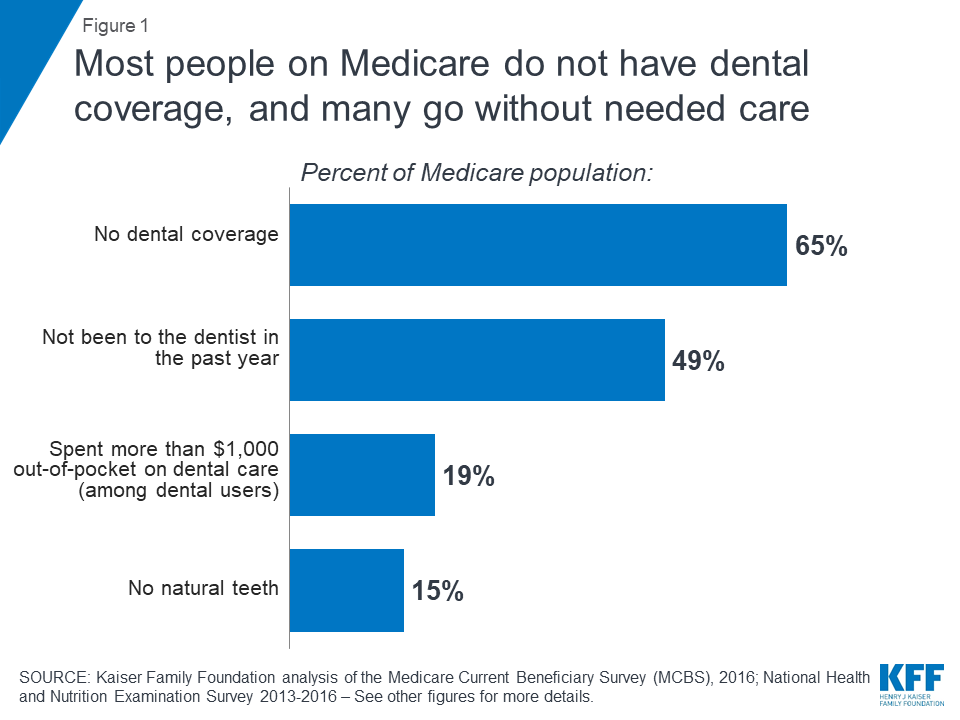 Does Medicare pay for dental bridges?