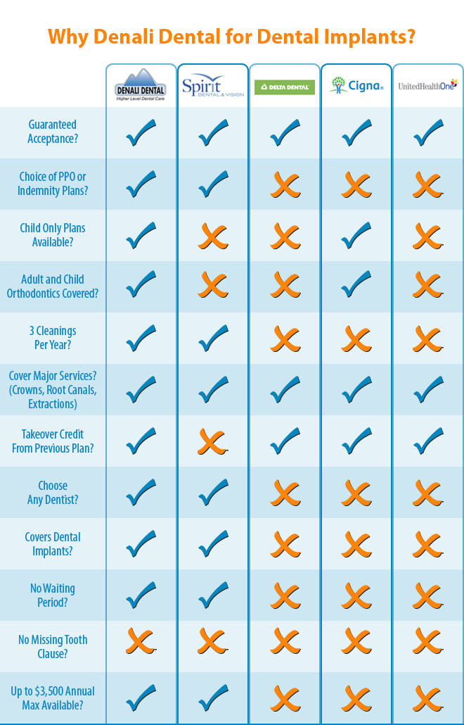 What makes dental implants medically necessary?