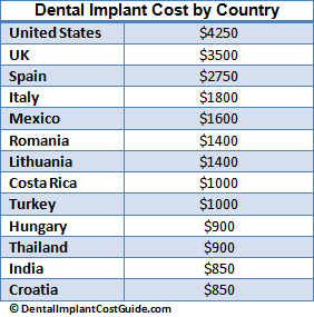 Why do dental implants cost so much?
