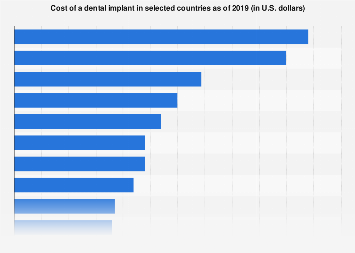 Does America have worse teeth than UK?