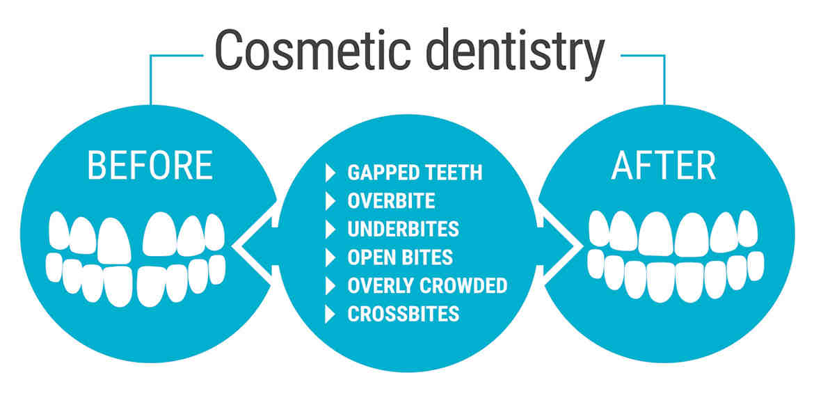 What is the difference between an orthodontist and a cosmetic dentist?