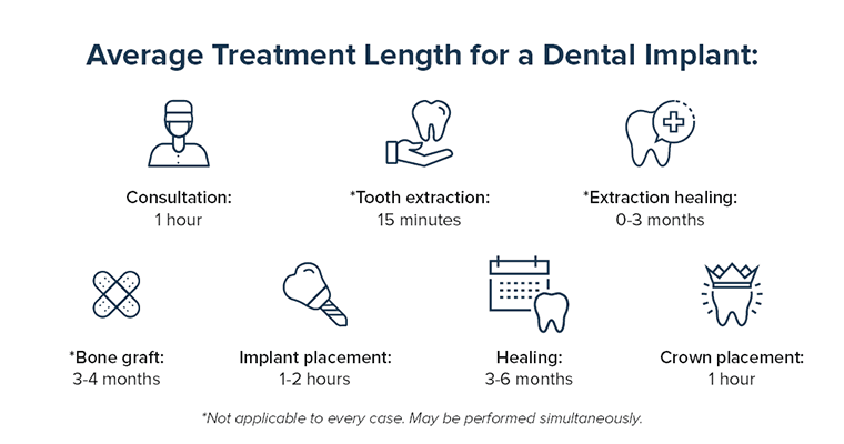 Why would a dental implant have to be removed?